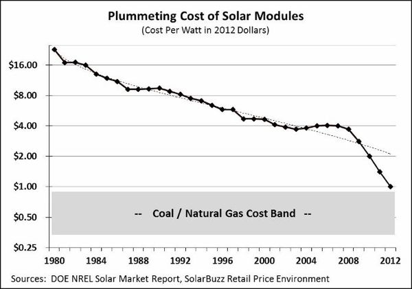 solar price drop swanson's law.png